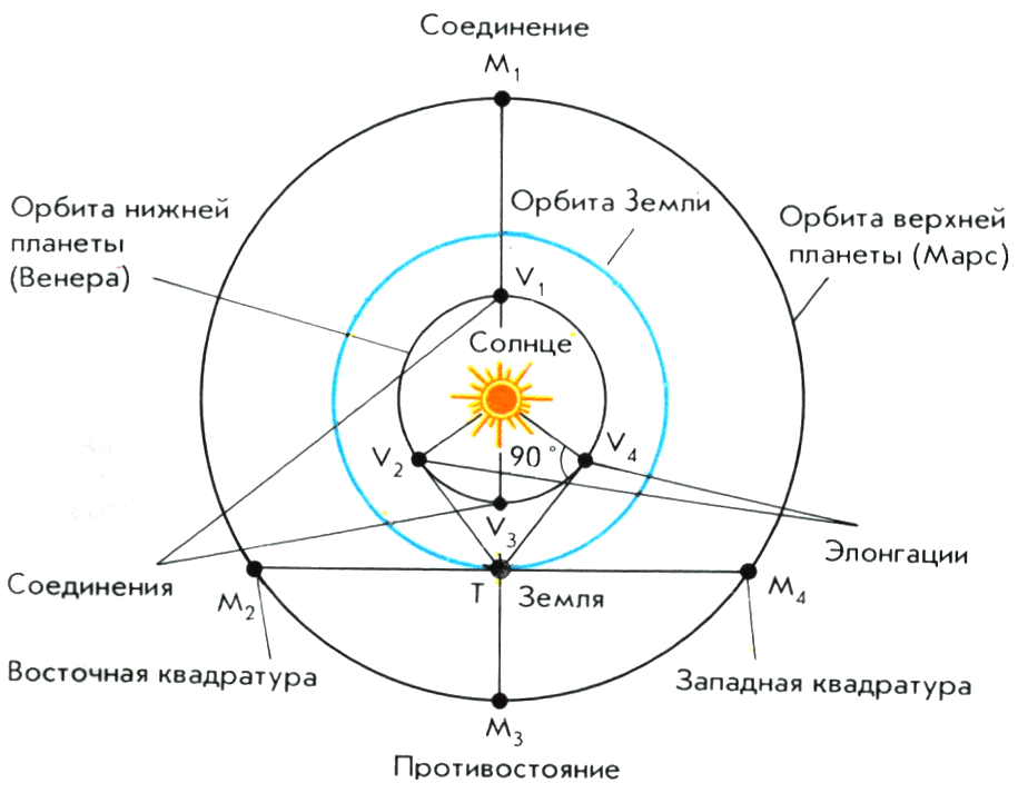 Как определить конфигурацию планет. Конфигурация внешних планет соединение. Схема конфигурации верхних планет. Конфигурация (астрономия).